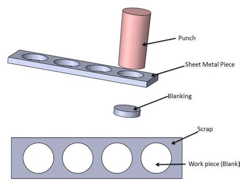 sheet metal blanking process|blanking and piercing diagram.